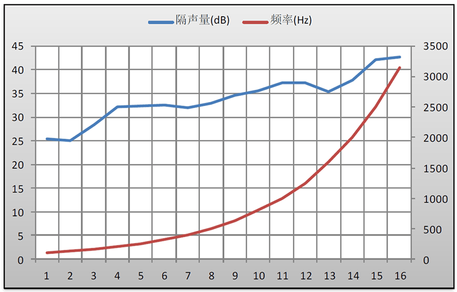 HKS-40型工業(yè)隔聲門頻譜曲線