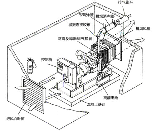 柴油發(fā)電機房隔音降噪工程設(shè)計與安裝工藝