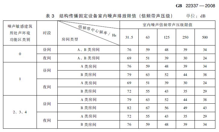 在建住宅小區(qū)項目電梯噪聲治理有哪些標準要求？